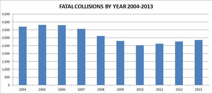 Traffic Fatalities California